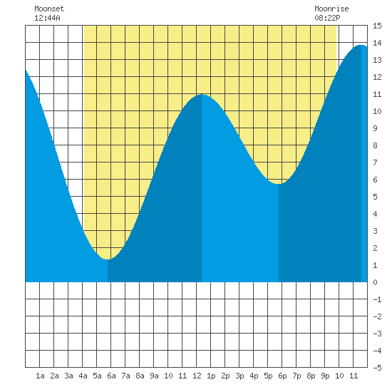 The Brothers Islands tide chart for Monday, July 7, 2025