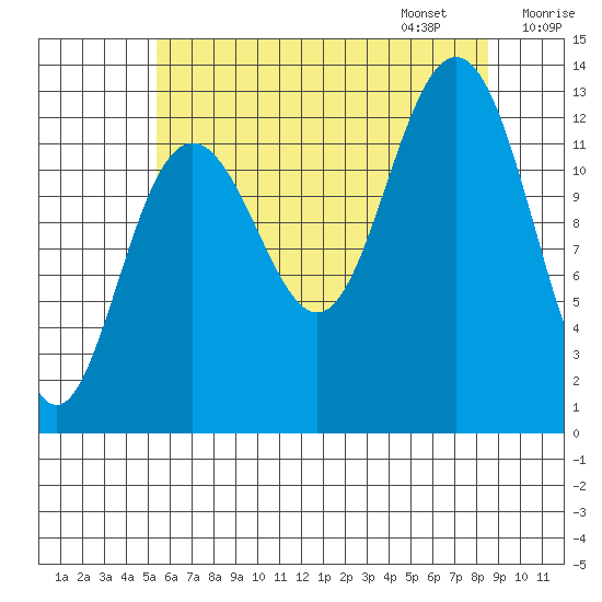 The Brothers Islands tide chart for Saturday, August 16, 2025