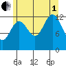 The Brothers Islands tide chart for Friday, August 1, 2025
