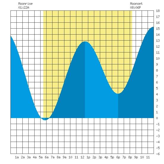 The Brothers Islands tide chart for Wednesday, August 20, 2025