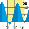 The Brothers Islands tide chart for Saturday, August 23, 2025