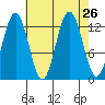 The Brothers Islands tide chart for Tuesday, August 26, 2025