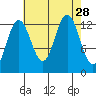 The Brothers Islands tide chart for Thursday, August 28, 2025