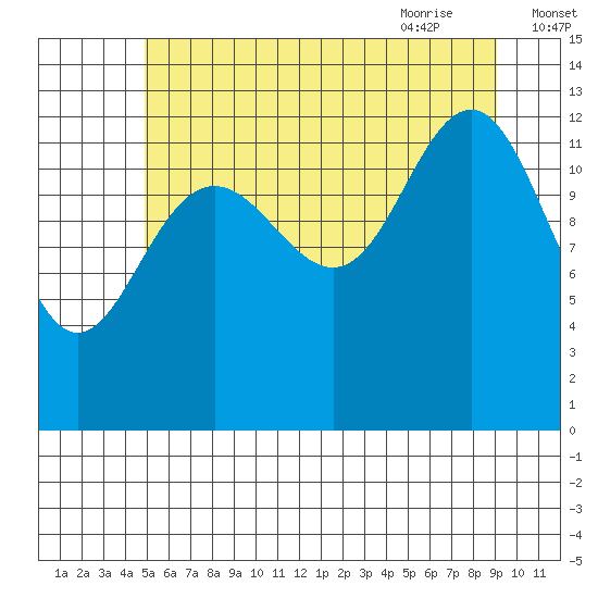 The Brothers Islands tide chart for Saturday, August 2, 2025