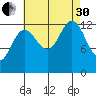 The Brothers Islands tide chart for Saturday, August 30, 2025