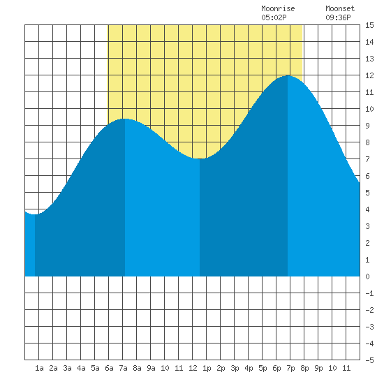 The Brothers Islands tide chart for Sunday, August 31, 2025