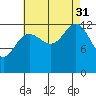 The Brothers Islands tide chart for Sunday, August 31, 2025