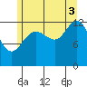 The Brothers Islands tide chart for Sunday, August 3, 2025