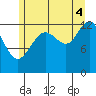 The Brothers Islands tide chart for Monday, August 4, 2025