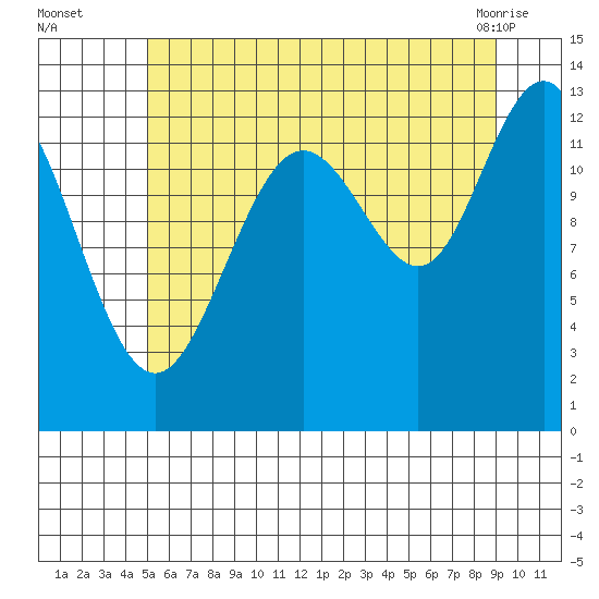 The Brothers Islands tide chart for Tuesday, August 5, 2025
