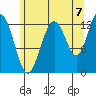 The Brothers Islands tide chart for Thursday, August 7, 2025