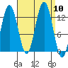 The Brothers Islands tide chart for Wednesday, September 10, 2025