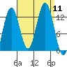 The Brothers Islands tide chart for Thursday, September 11, 2025