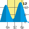 The Brothers Islands tide chart for Friday, September 12, 2025