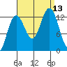 The Brothers Islands tide chart for Saturday, September 13, 2025