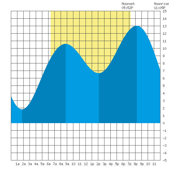 The Brothers Islands tide chart for Monday, September 15, 2025