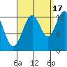The Brothers Islands tide chart for Wednesday, September 17, 2025