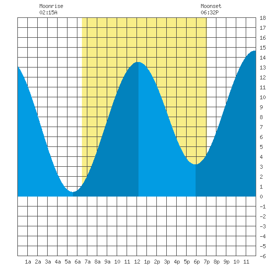 The Brothers Islands tide chart for Thursday, September 18, 2025