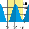 The Brothers Islands tide chart for Friday, September 19, 2025