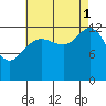 The Brothers Islands tide chart for Monday, September 1, 2025