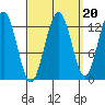 The Brothers Islands tide chart for Saturday, September 20, 2025