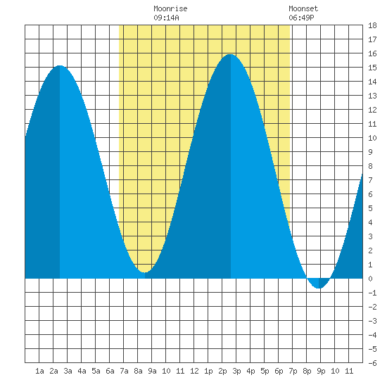 The Brothers Islands tide chart for Tuesday, September 23, 2025
