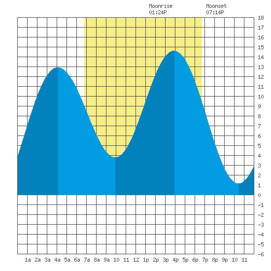 The Brothers Islands tide chart for Friday, September 26, 2025