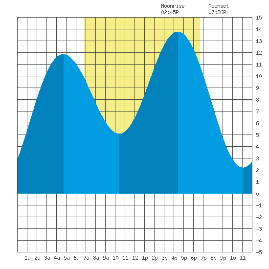 The Brothers Islands tide chart for Saturday, September 27, 2025