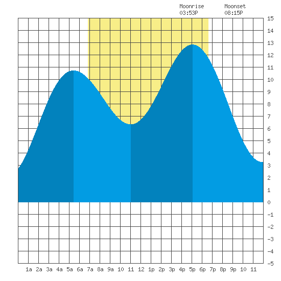 The Brothers Islands tide chart for Sunday, September 28, 2025