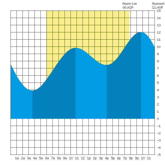 The Brothers Islands tide chart for Tuesday, September 2, 2025