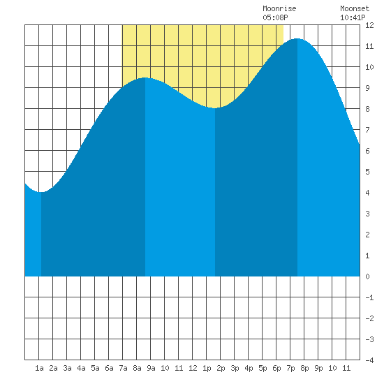 The Brothers Islands tide chart for Tuesday, September 30, 2025