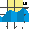 The Brothers Islands tide chart for Tuesday, September 30, 2025