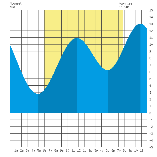 The Brothers Islands tide chart for Wednesday, September 3, 2025