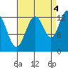 The Brothers Islands tide chart for Thursday, September 4, 2025