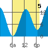 The Brothers Islands tide chart for Friday, September 5, 2025
