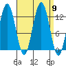 The Brothers Islands tide chart for Tuesday, September 9, 2025