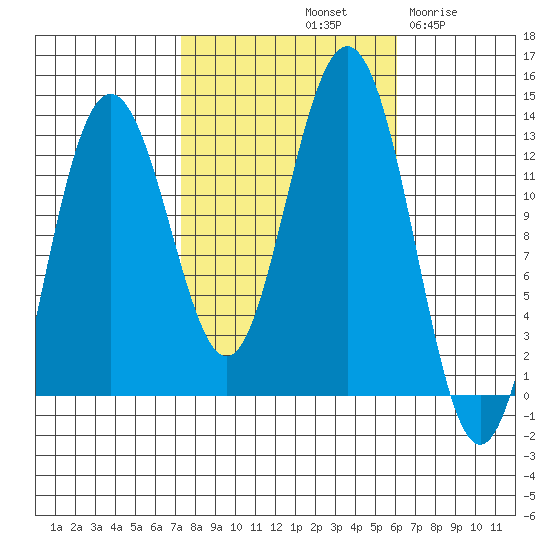 The Brothers Islands tide chart for Friday, October 10, 2025