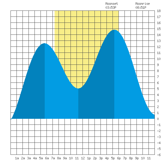 The Brothers Islands tide chart for Sunday, October 12, 2025