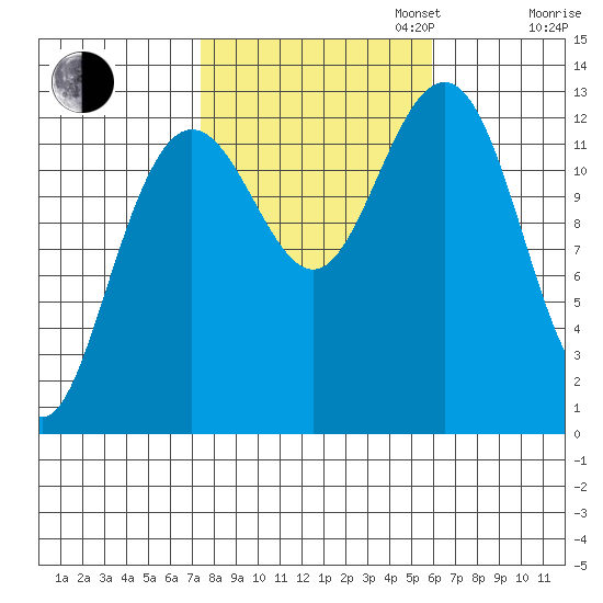 The Brothers Islands tide chart for Monday, October 13, 2025