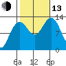The Brothers Islands tide chart for Monday, October 13, 2025