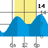 The Brothers Islands tide chart for Tuesday, October 14, 2025