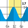 The Brothers Islands tide chart for Friday, October 17, 2025