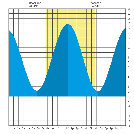 The Brothers Islands tide chart for Saturday, October 18, 2025