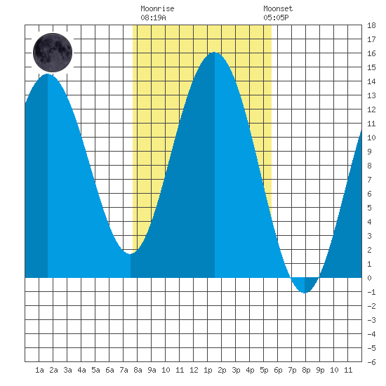 The Brothers Islands tide chart for Tuesday, October 21, 2025