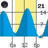 The Brothers Islands tide chart for Tuesday, October 21, 2025