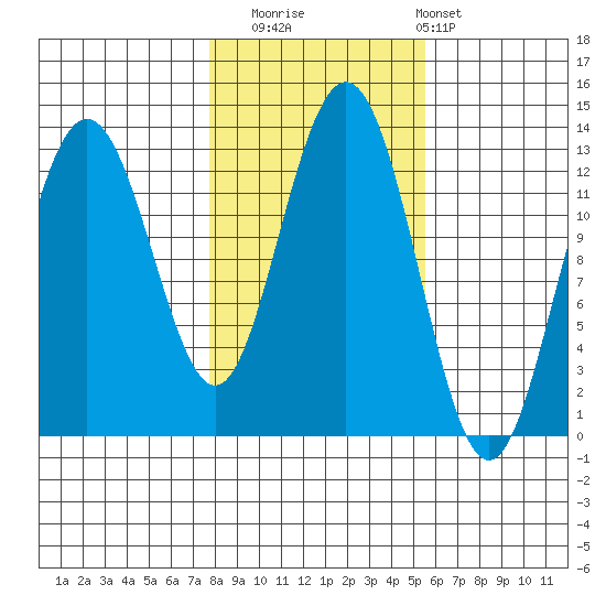 The Brothers Islands tide chart for Wednesday, October 22, 2025