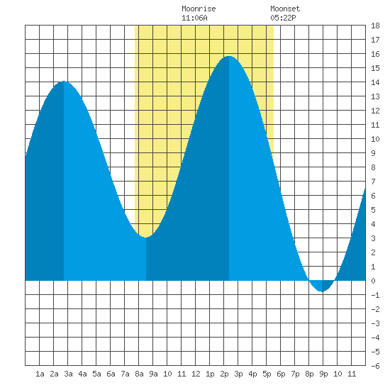 The Brothers Islands tide chart for Thursday, October 23, 2025