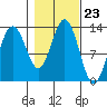 The Brothers Islands tide chart for Thursday, October 23, 2025