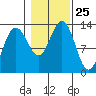 The Brothers Islands tide chart for Saturday, October 25, 2025