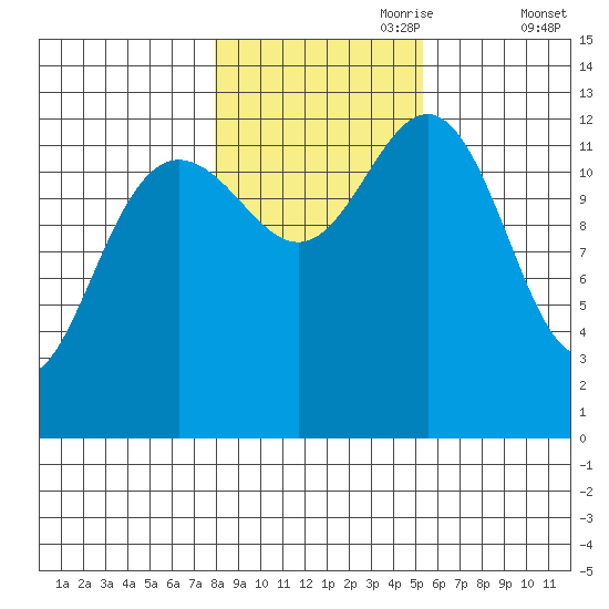 The Brothers Islands tide chart for Tuesday, October 28, 2025